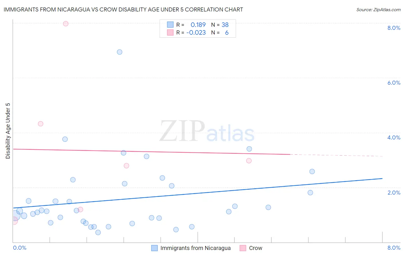 Immigrants from Nicaragua vs Crow Disability Age Under 5