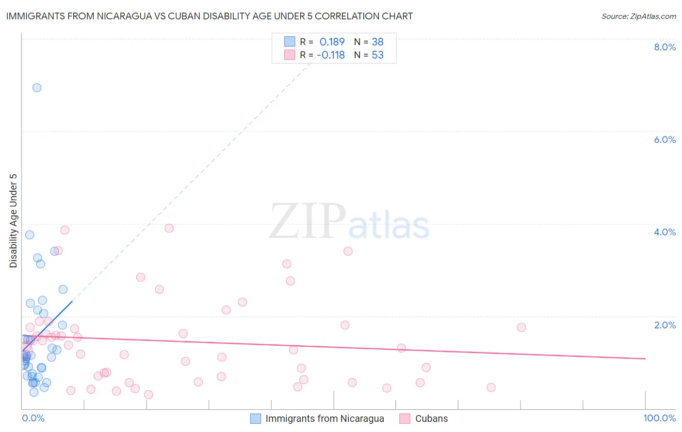 Immigrants from Nicaragua vs Cuban Disability Age Under 5