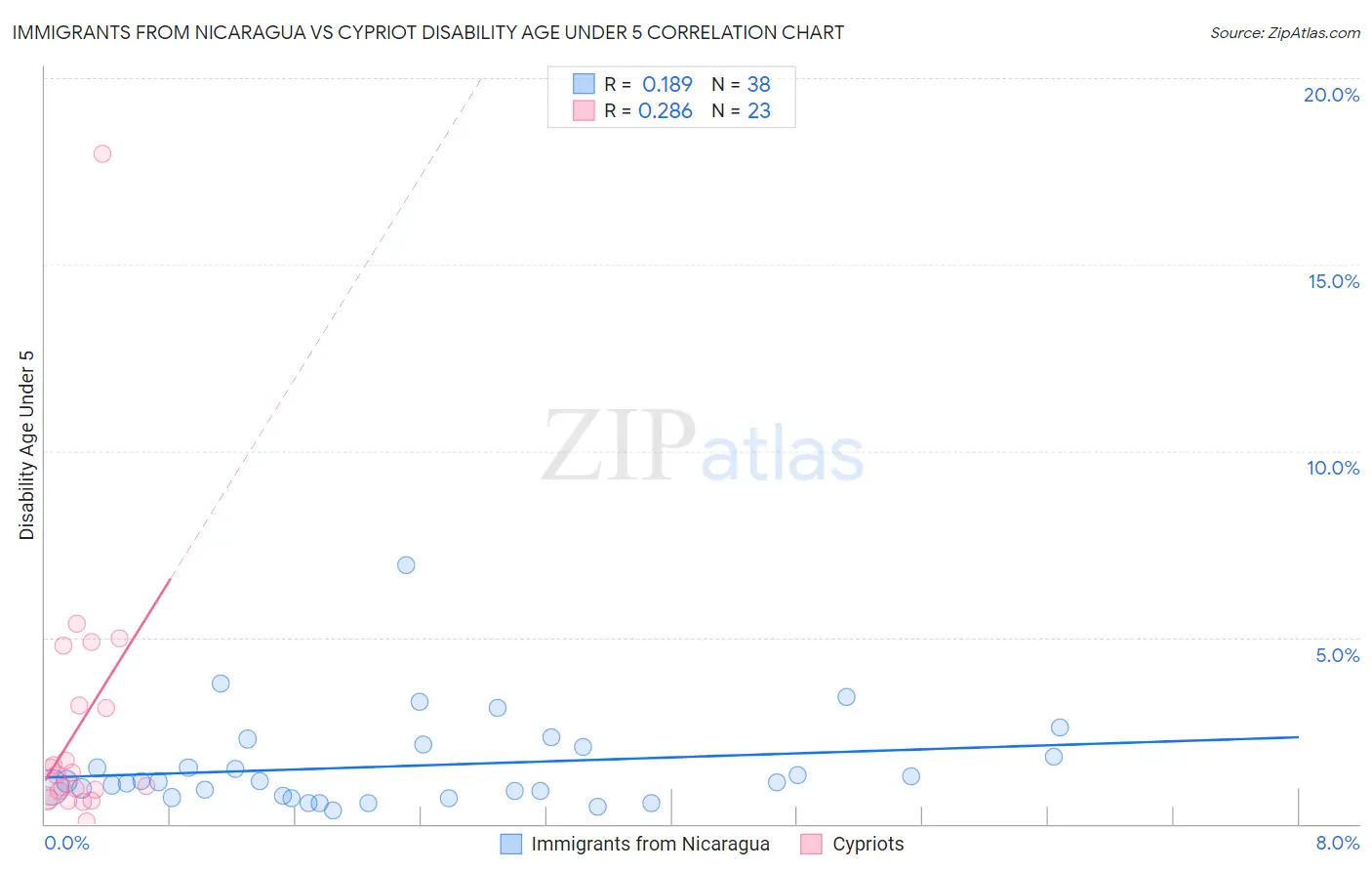 Immigrants from Nicaragua vs Cypriot Disability Age Under 5