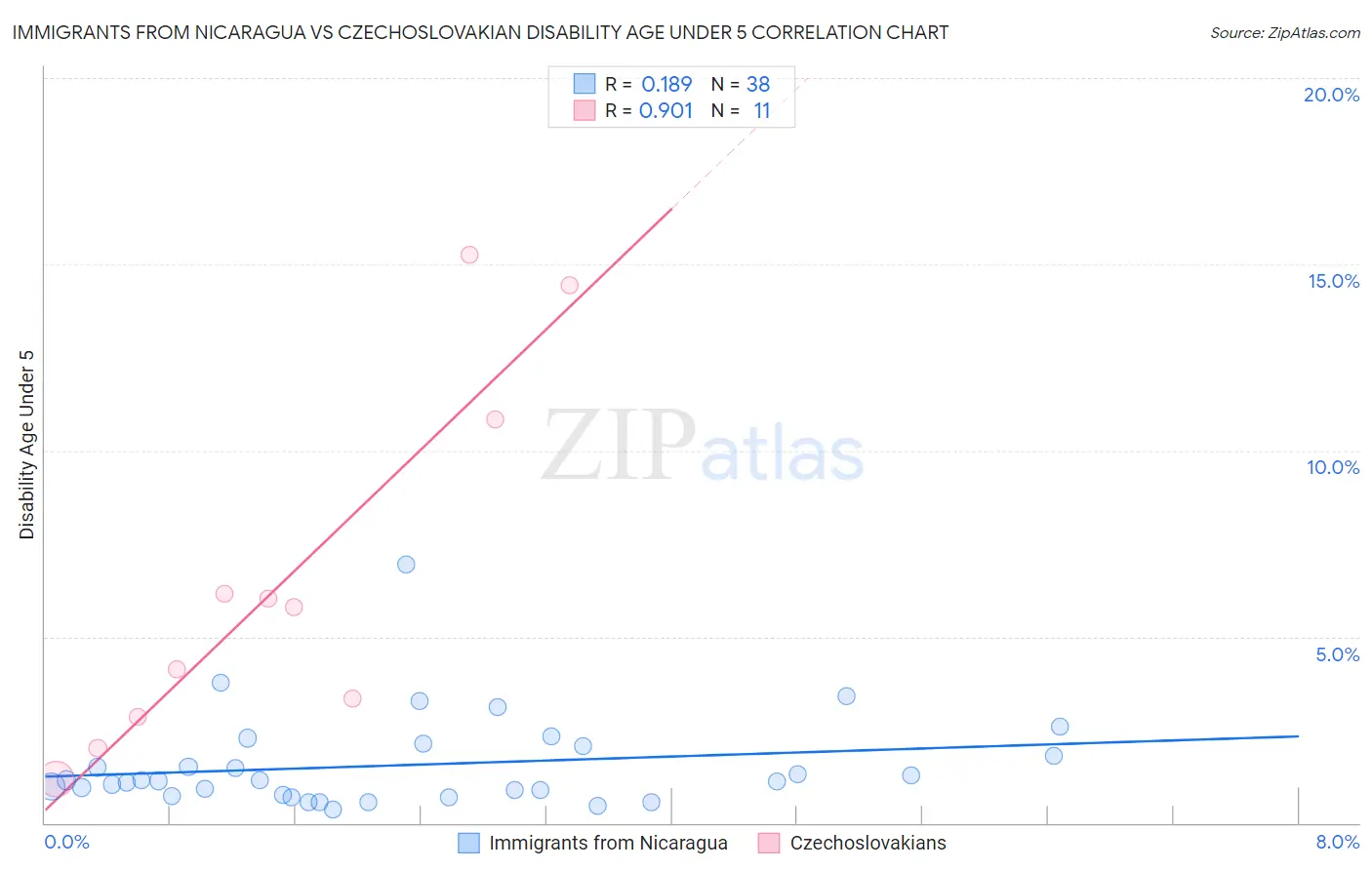 Immigrants from Nicaragua vs Czechoslovakian Disability Age Under 5