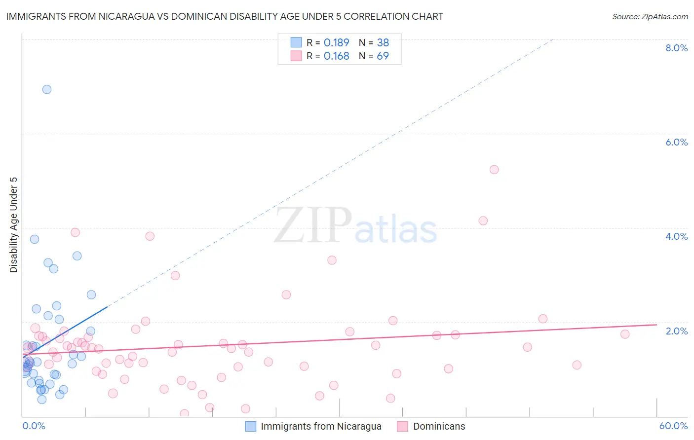 Immigrants from Nicaragua vs Dominican Disability Age Under 5