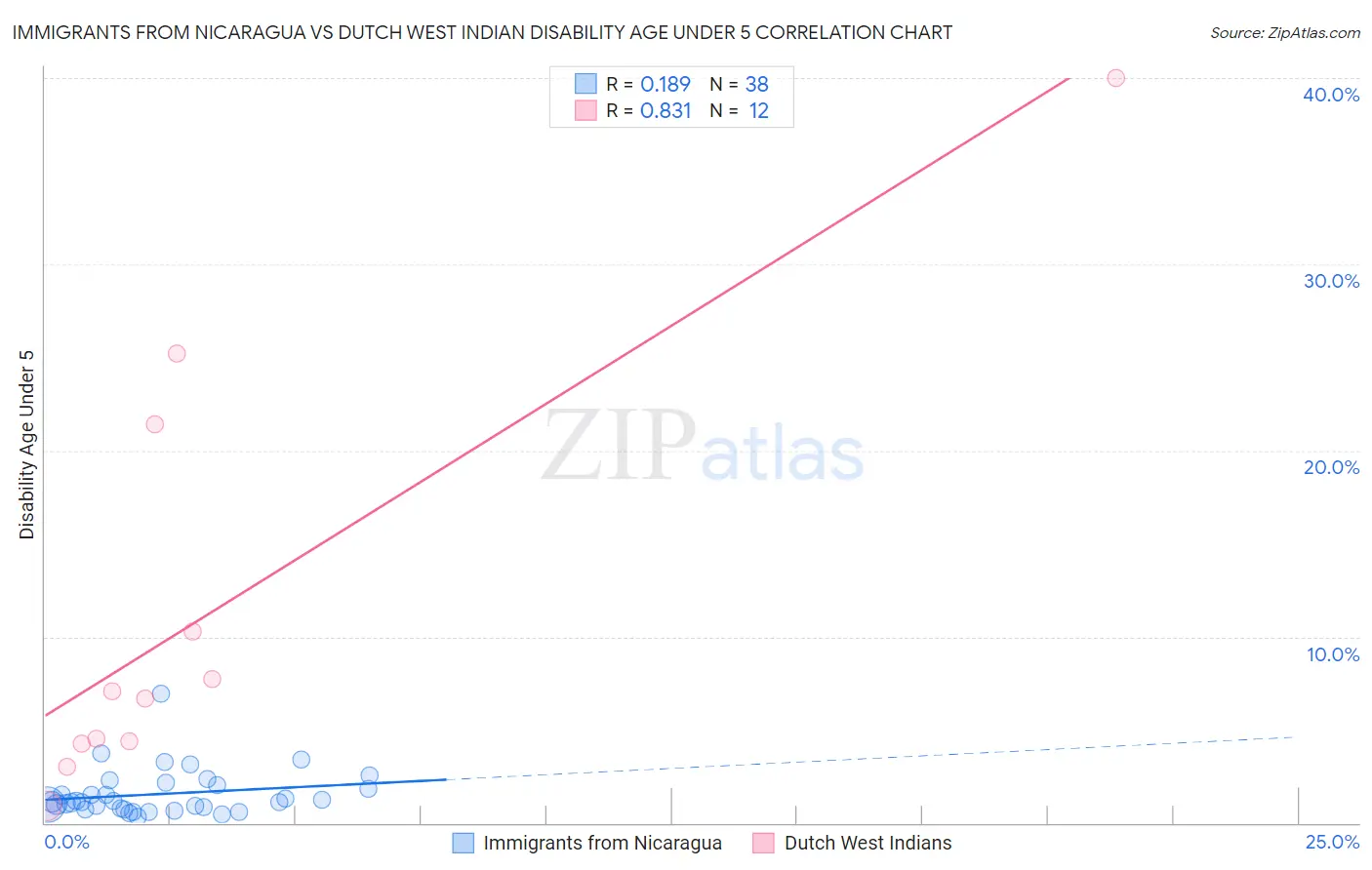 Immigrants from Nicaragua vs Dutch West Indian Disability Age Under 5