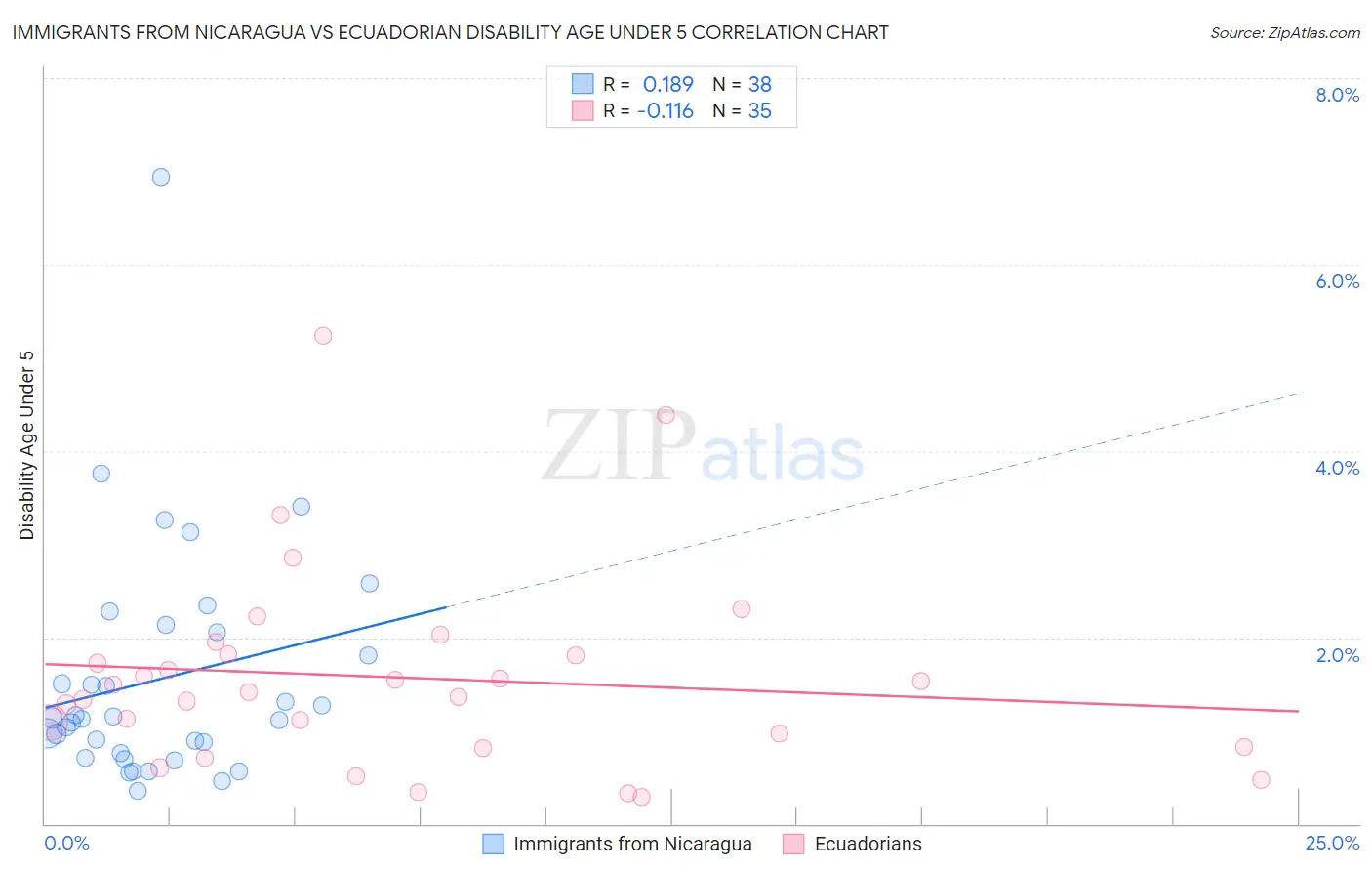 Immigrants from Nicaragua vs Ecuadorian Disability Age Under 5