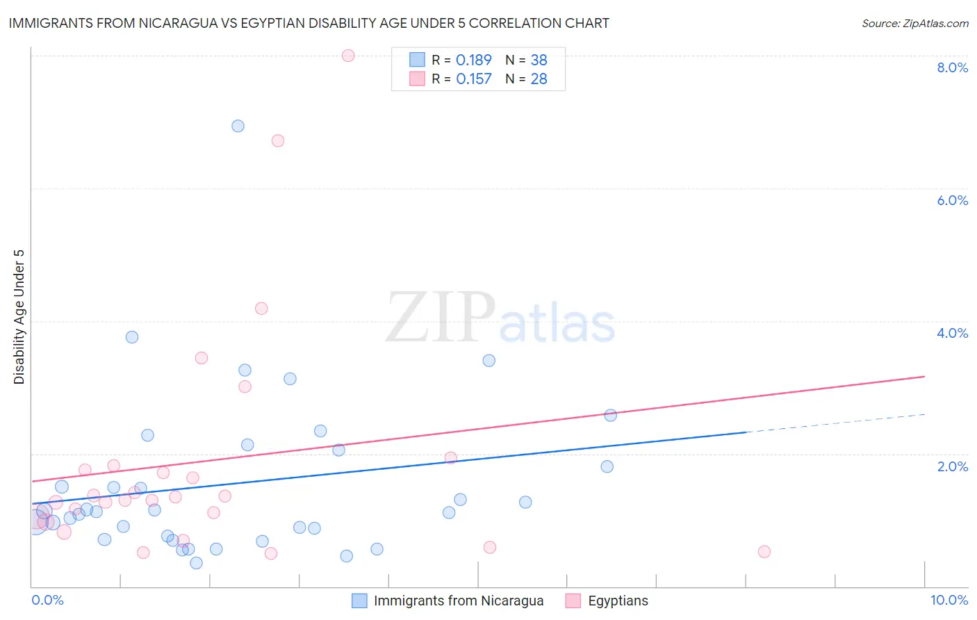 Immigrants from Nicaragua vs Egyptian Disability Age Under 5