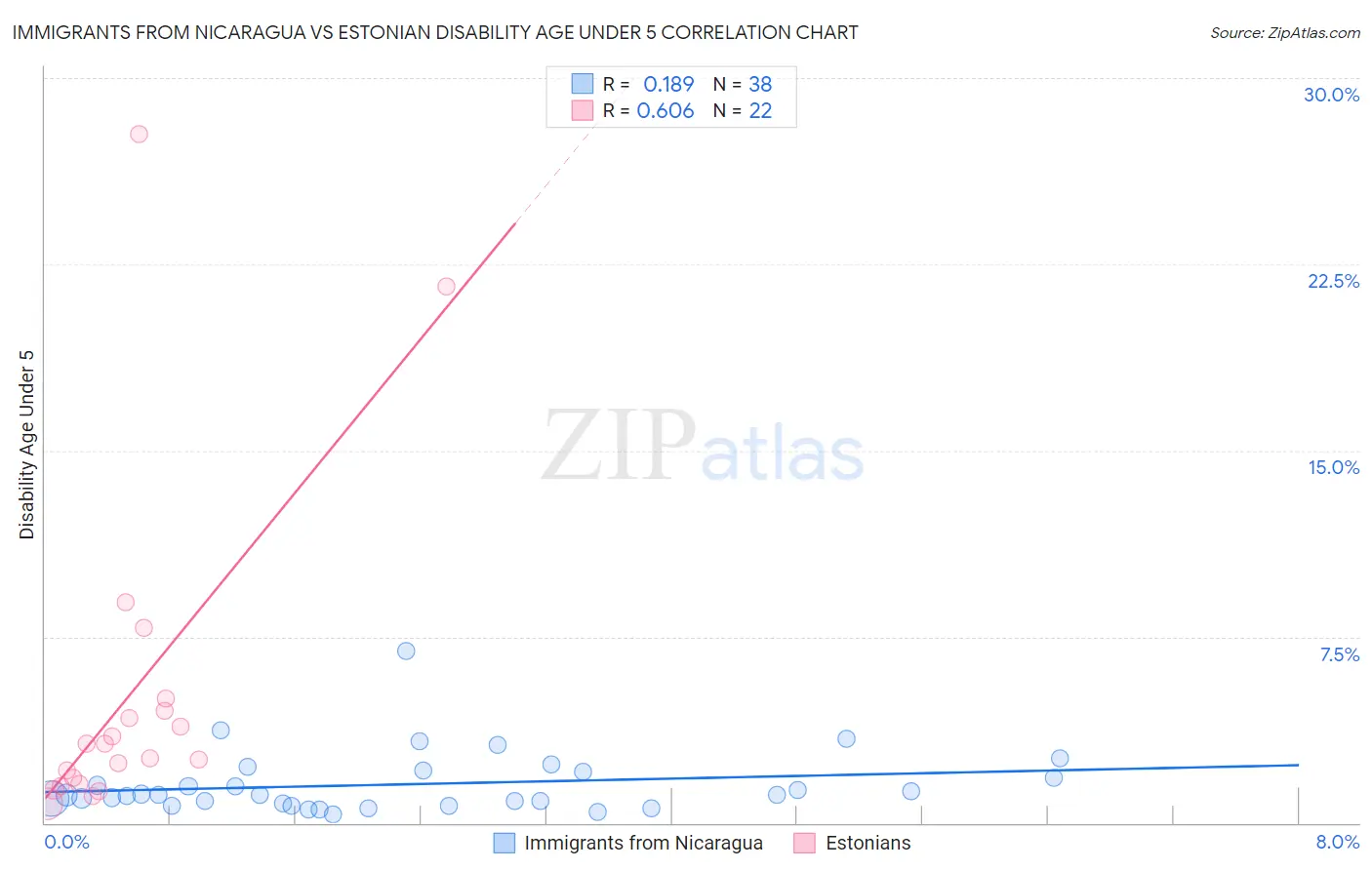 Immigrants from Nicaragua vs Estonian Disability Age Under 5