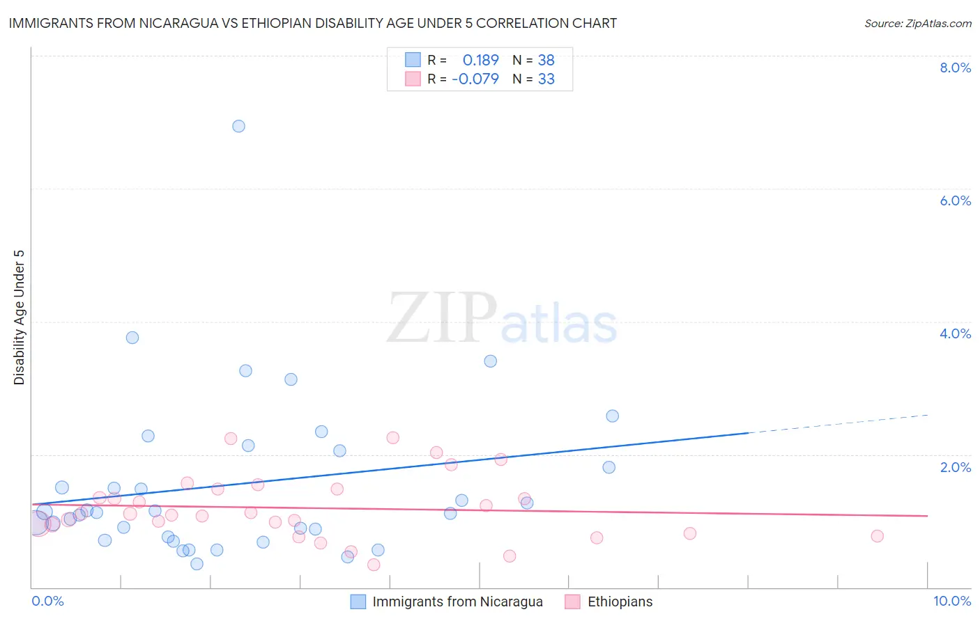 Immigrants from Nicaragua vs Ethiopian Disability Age Under 5