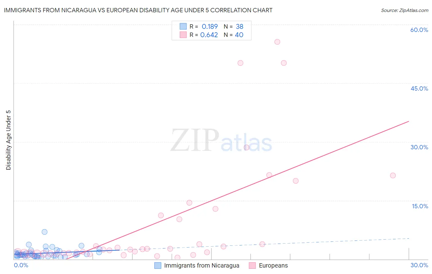 Immigrants from Nicaragua vs European Disability Age Under 5