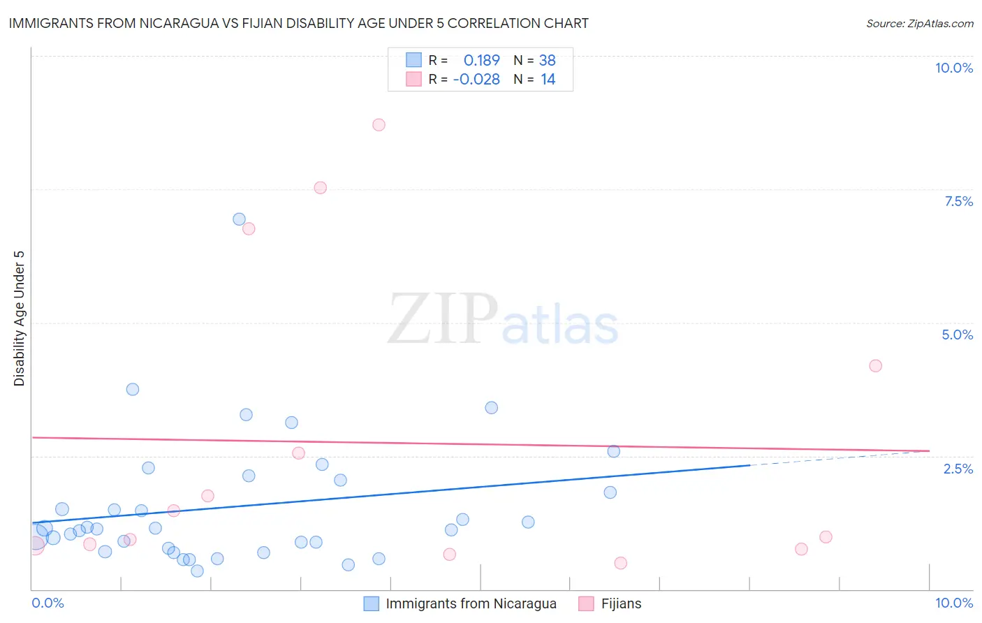 Immigrants from Nicaragua vs Fijian Disability Age Under 5