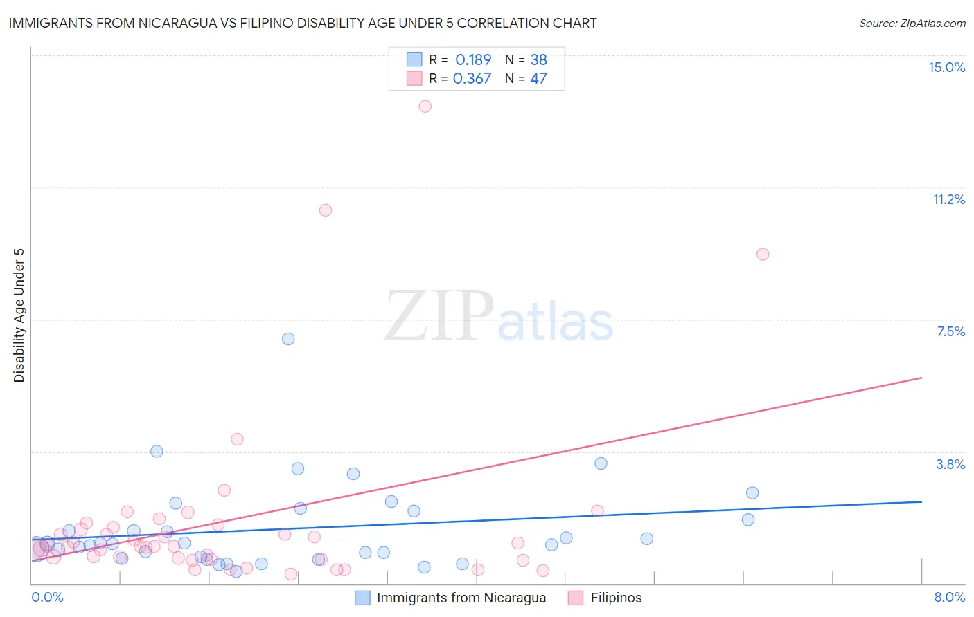 Immigrants from Nicaragua vs Filipino Disability Age Under 5