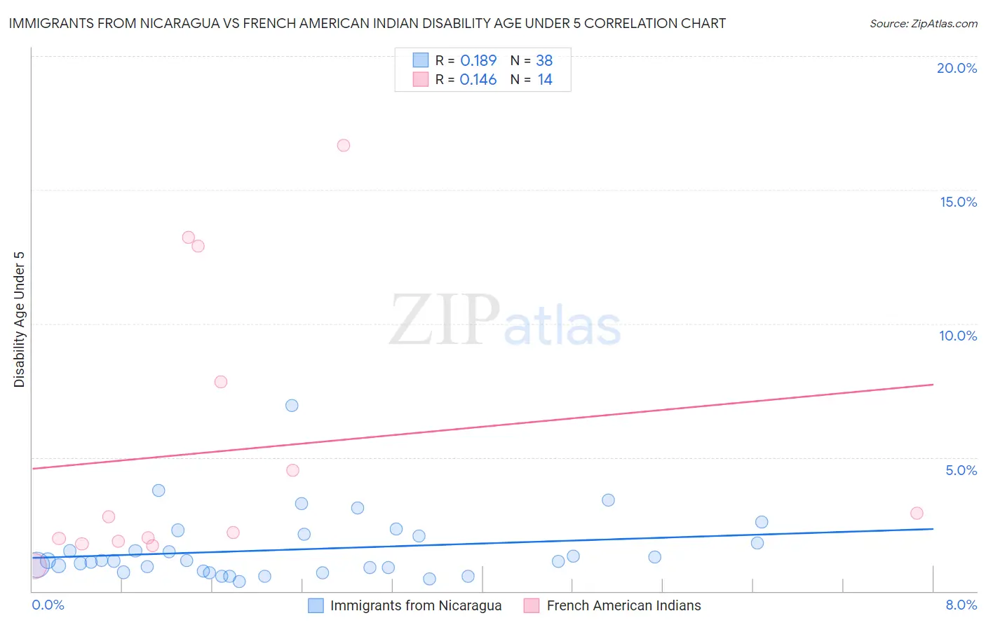 Immigrants from Nicaragua vs French American Indian Disability Age Under 5