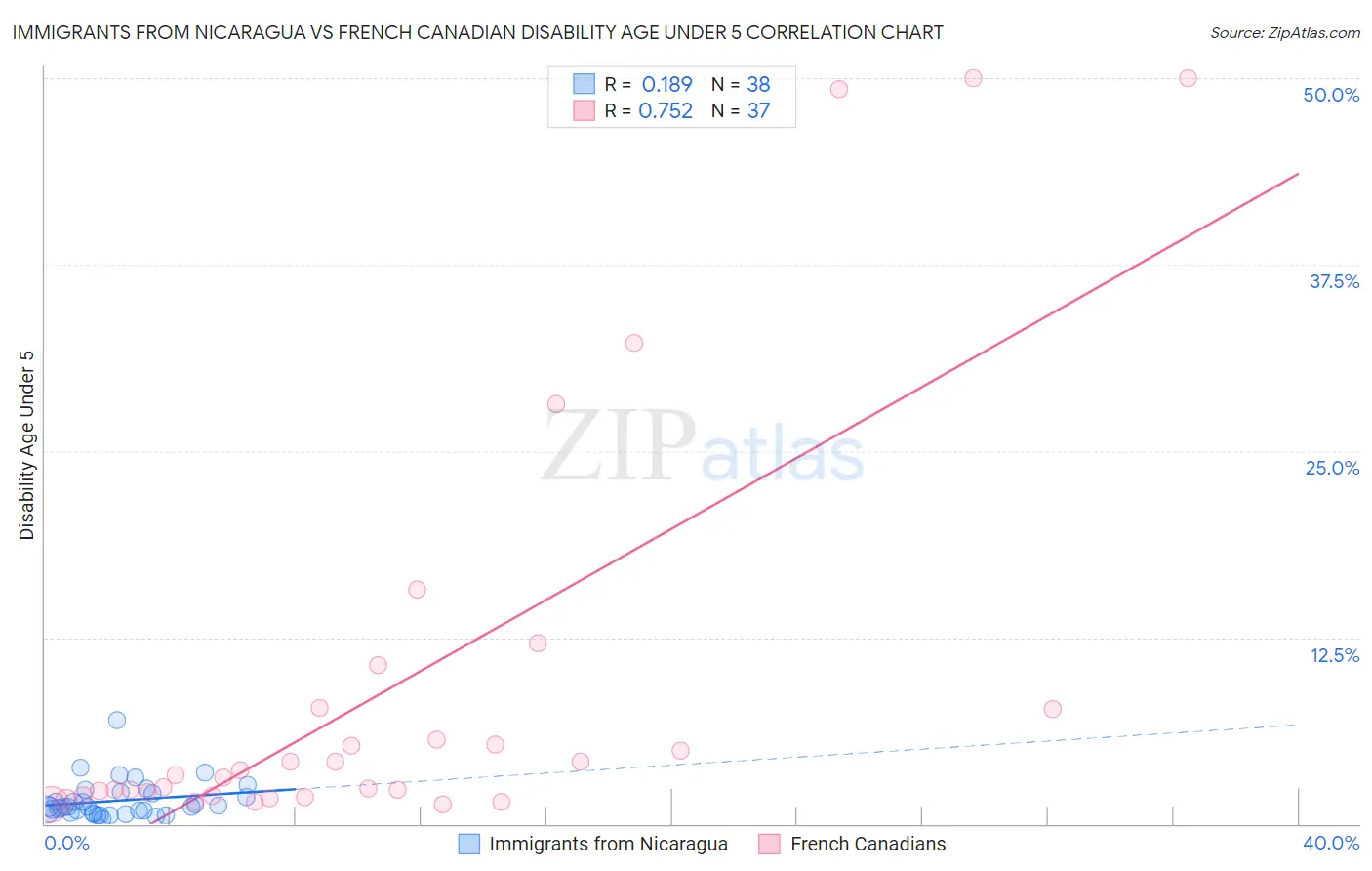 Immigrants from Nicaragua vs French Canadian Disability Age Under 5
