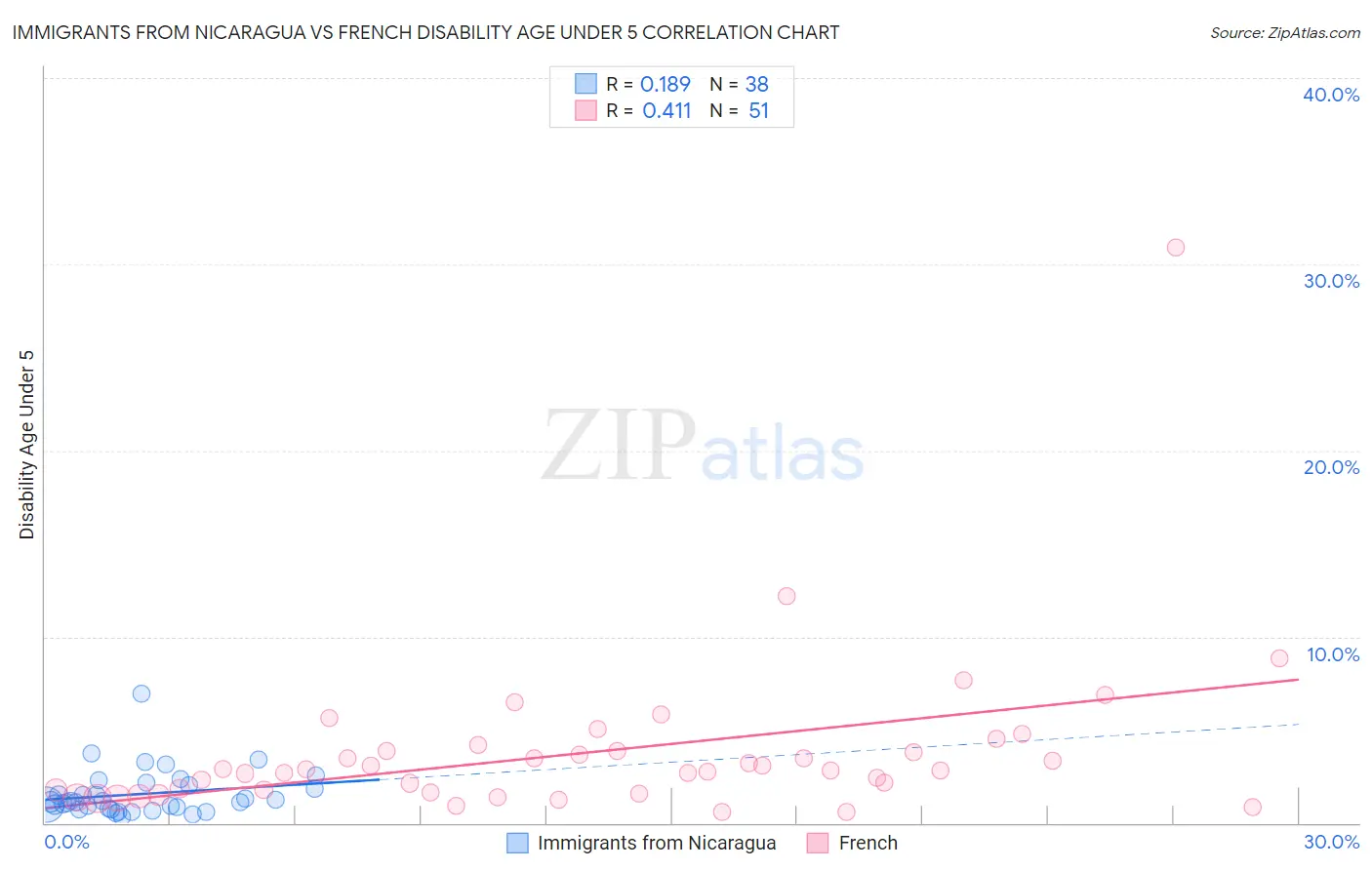 Immigrants from Nicaragua vs French Disability Age Under 5