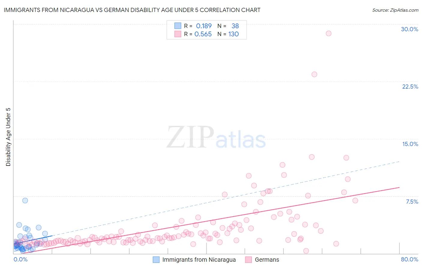 Immigrants from Nicaragua vs German Disability Age Under 5