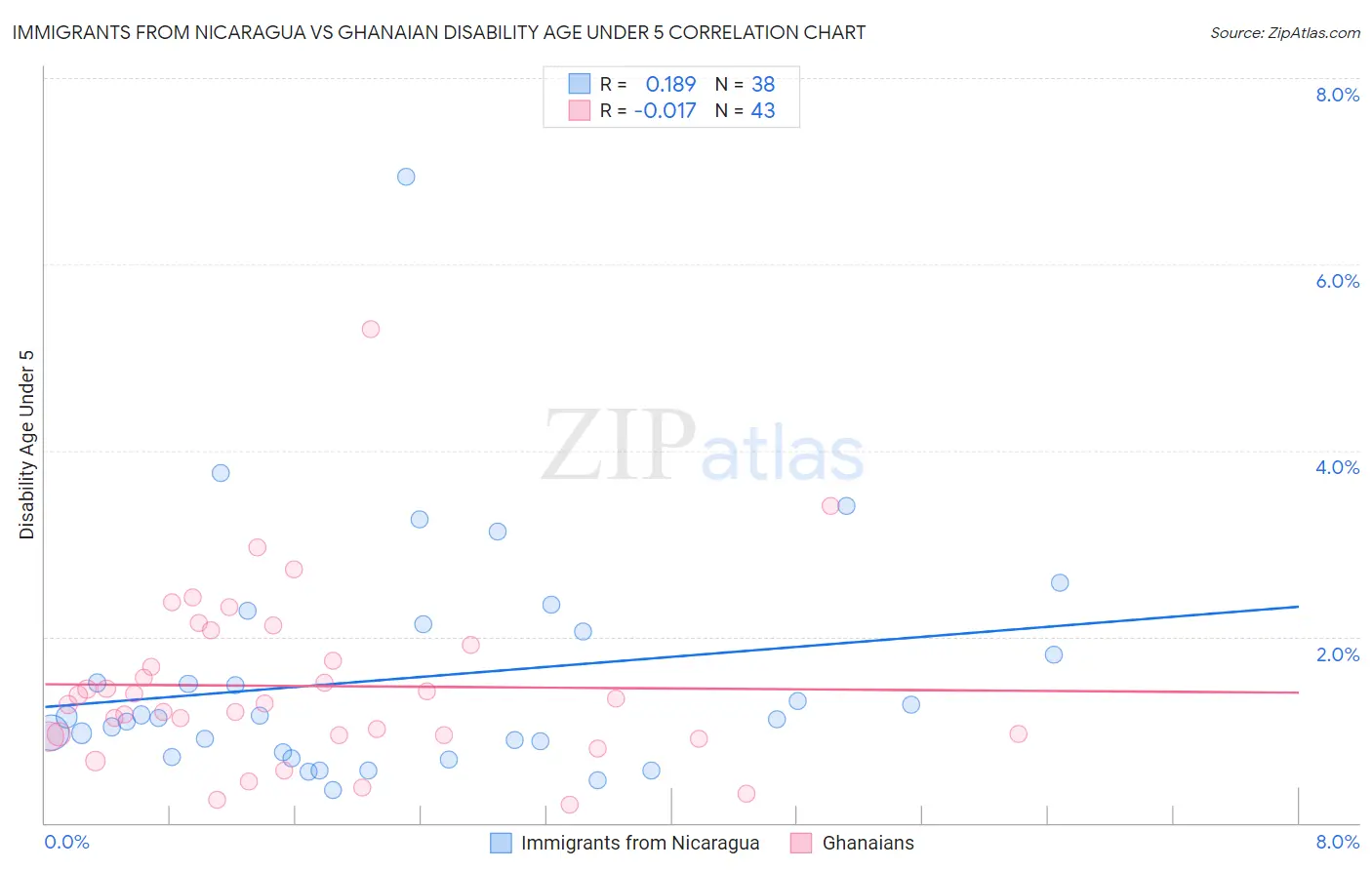 Immigrants from Nicaragua vs Ghanaian Disability Age Under 5