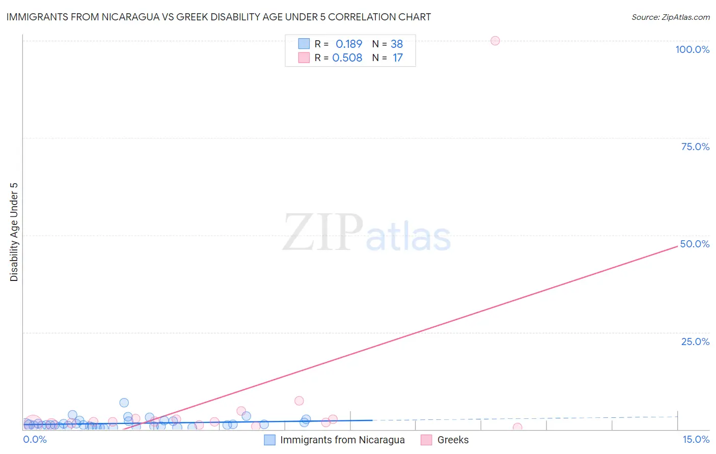 Immigrants from Nicaragua vs Greek Disability Age Under 5