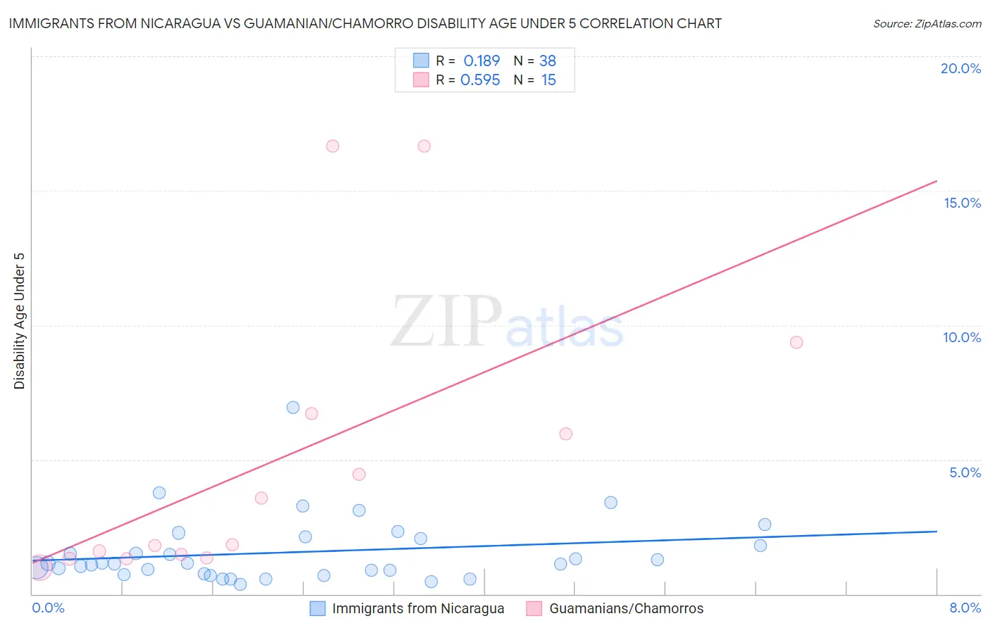Immigrants from Nicaragua vs Guamanian/Chamorro Disability Age Under 5