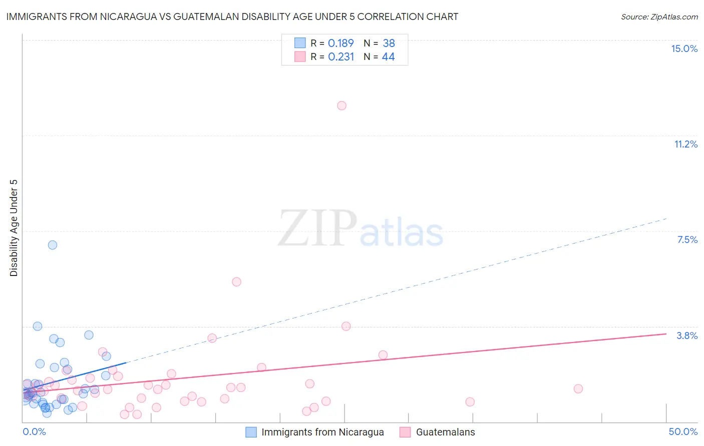 Immigrants from Nicaragua vs Guatemalan Disability Age Under 5