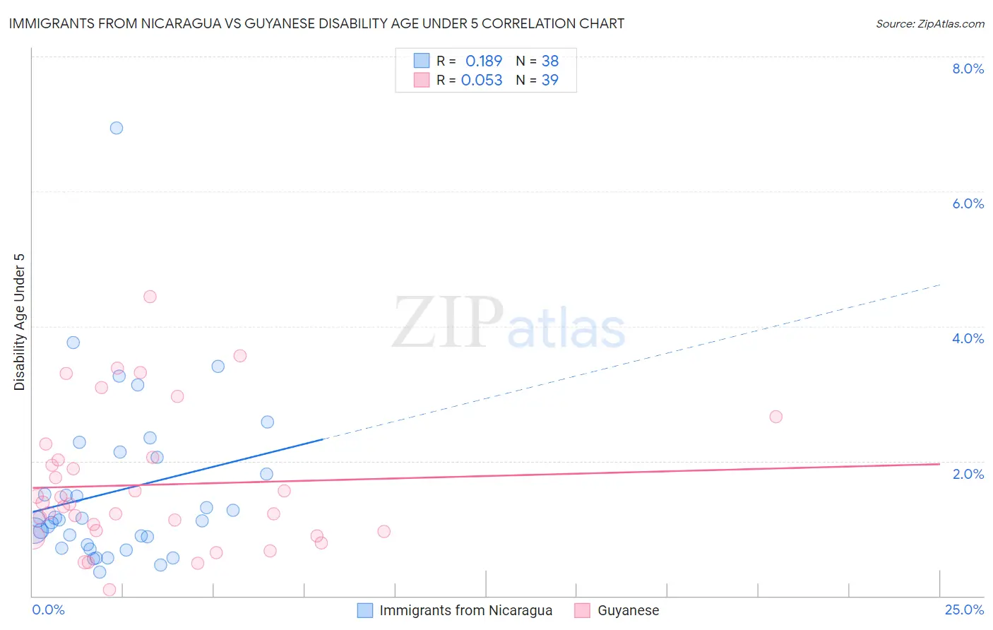 Immigrants from Nicaragua vs Guyanese Disability Age Under 5