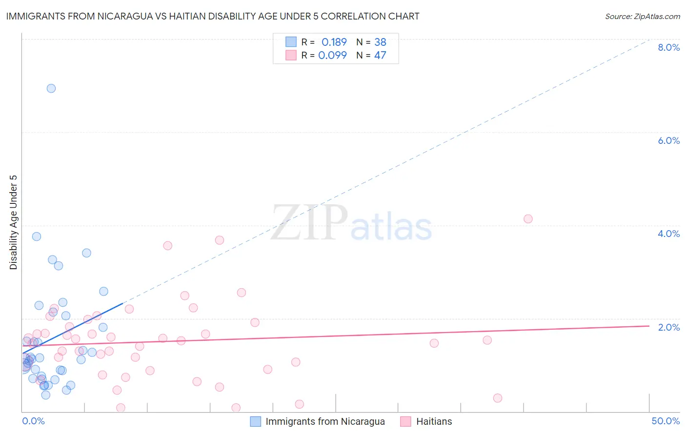 Immigrants from Nicaragua vs Haitian Disability Age Under 5