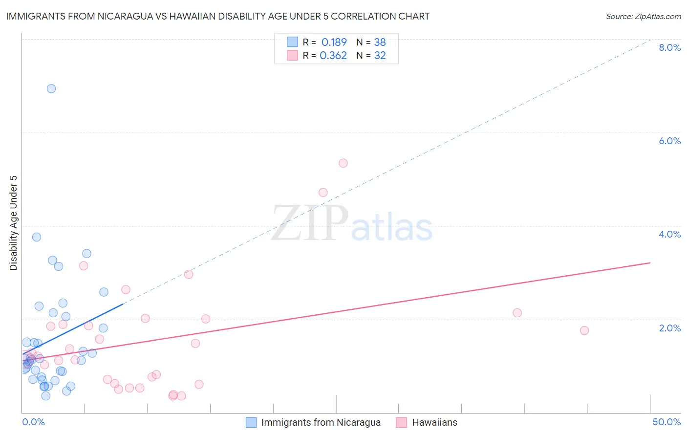 Immigrants from Nicaragua vs Hawaiian Disability Age Under 5