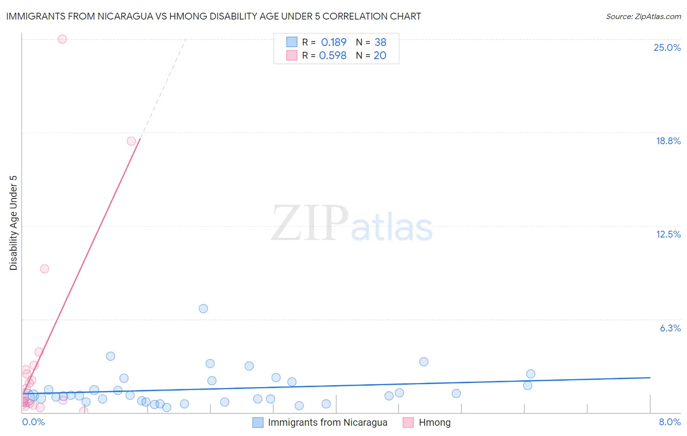 Immigrants from Nicaragua vs Hmong Disability Age Under 5