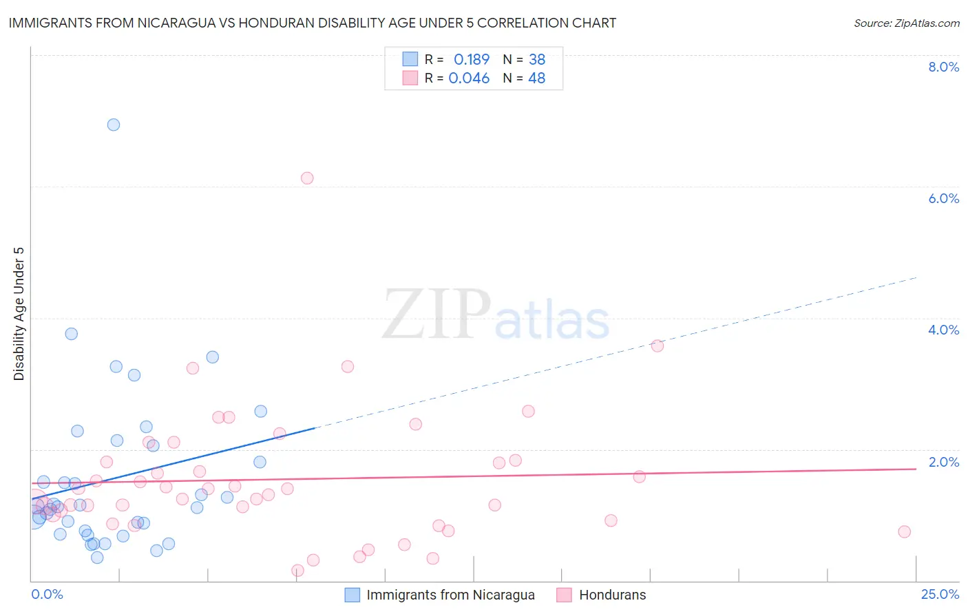 Immigrants from Nicaragua vs Honduran Disability Age Under 5