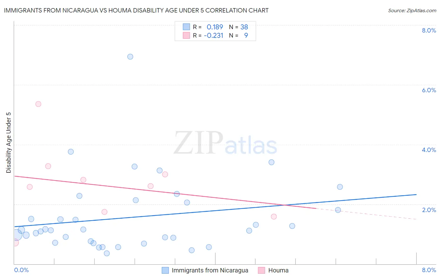 Immigrants from Nicaragua vs Houma Disability Age Under 5