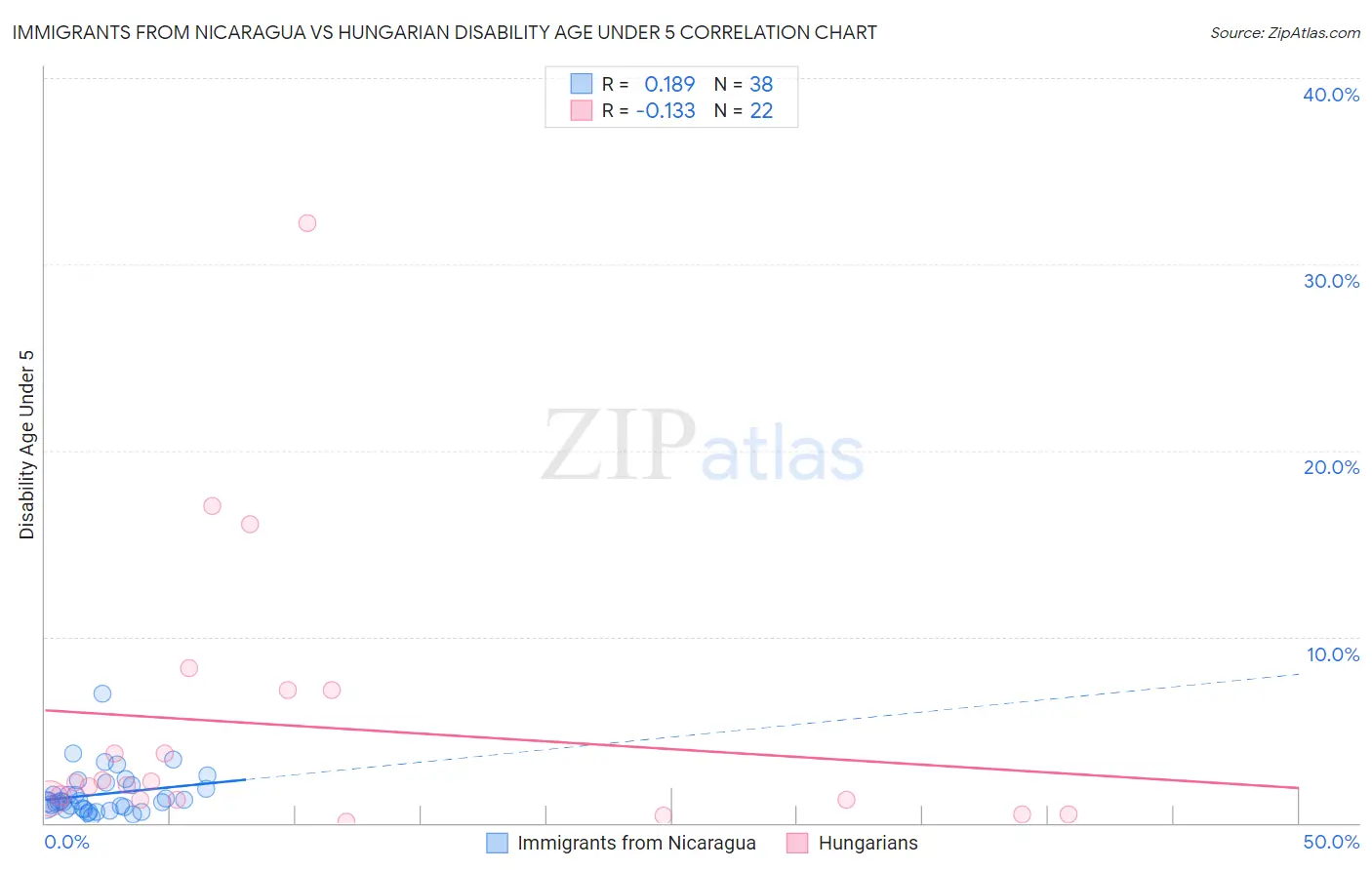 Immigrants from Nicaragua vs Hungarian Disability Age Under 5