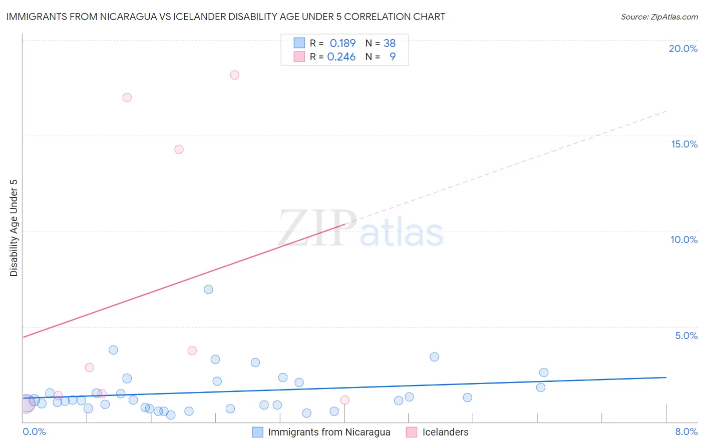 Immigrants from Nicaragua vs Icelander Disability Age Under 5