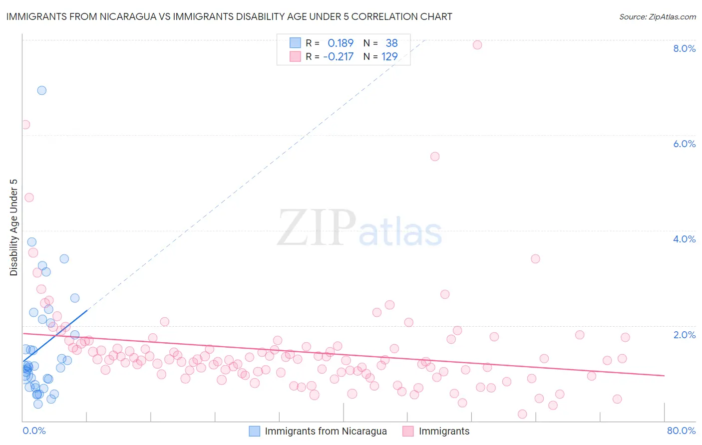 Immigrants from Nicaragua vs Immigrants Disability Age Under 5