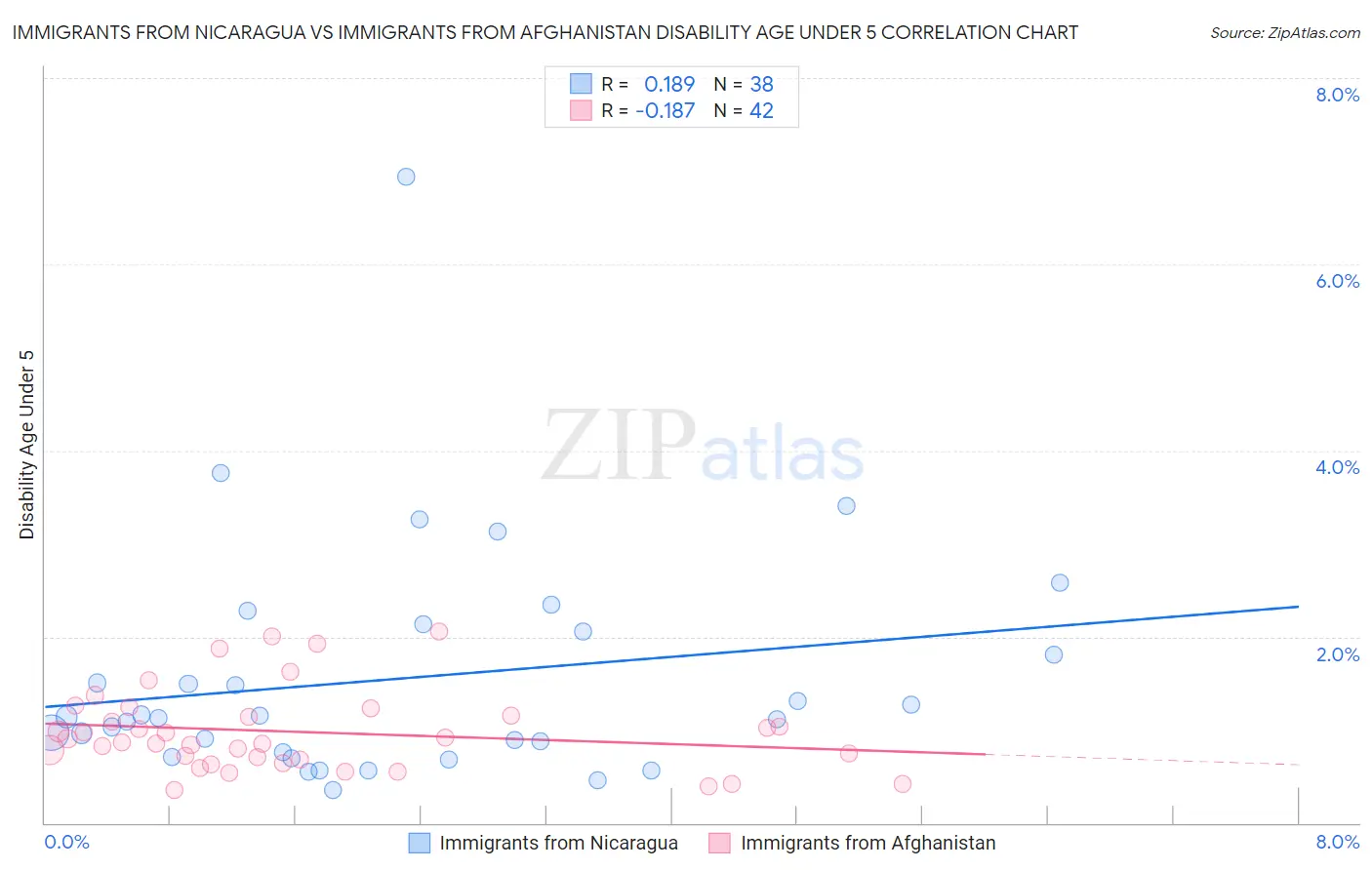 Immigrants from Nicaragua vs Immigrants from Afghanistan Disability Age Under 5