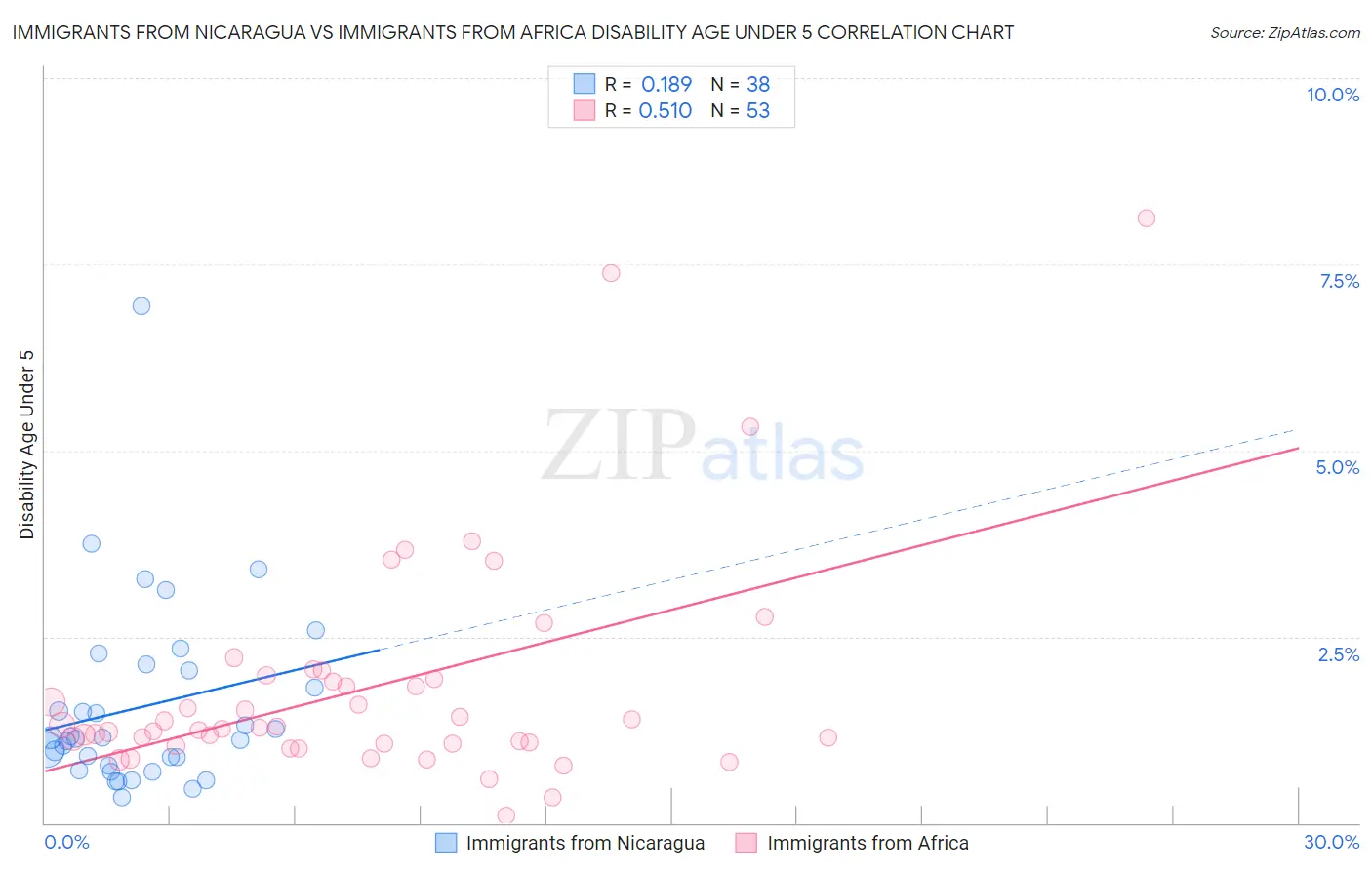 Immigrants from Nicaragua vs Immigrants from Africa Disability Age Under 5