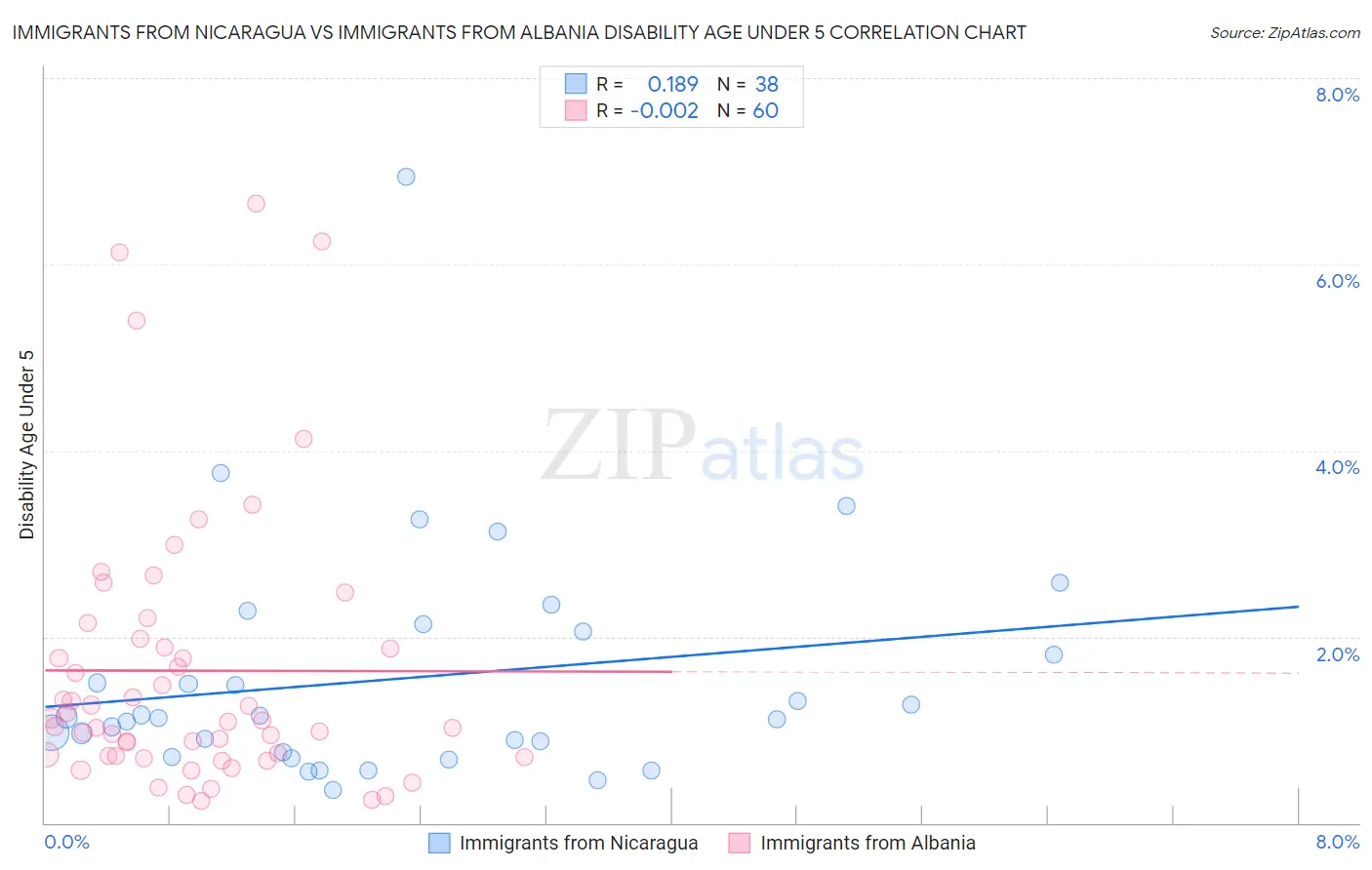 Immigrants from Nicaragua vs Immigrants from Albania Disability Age Under 5