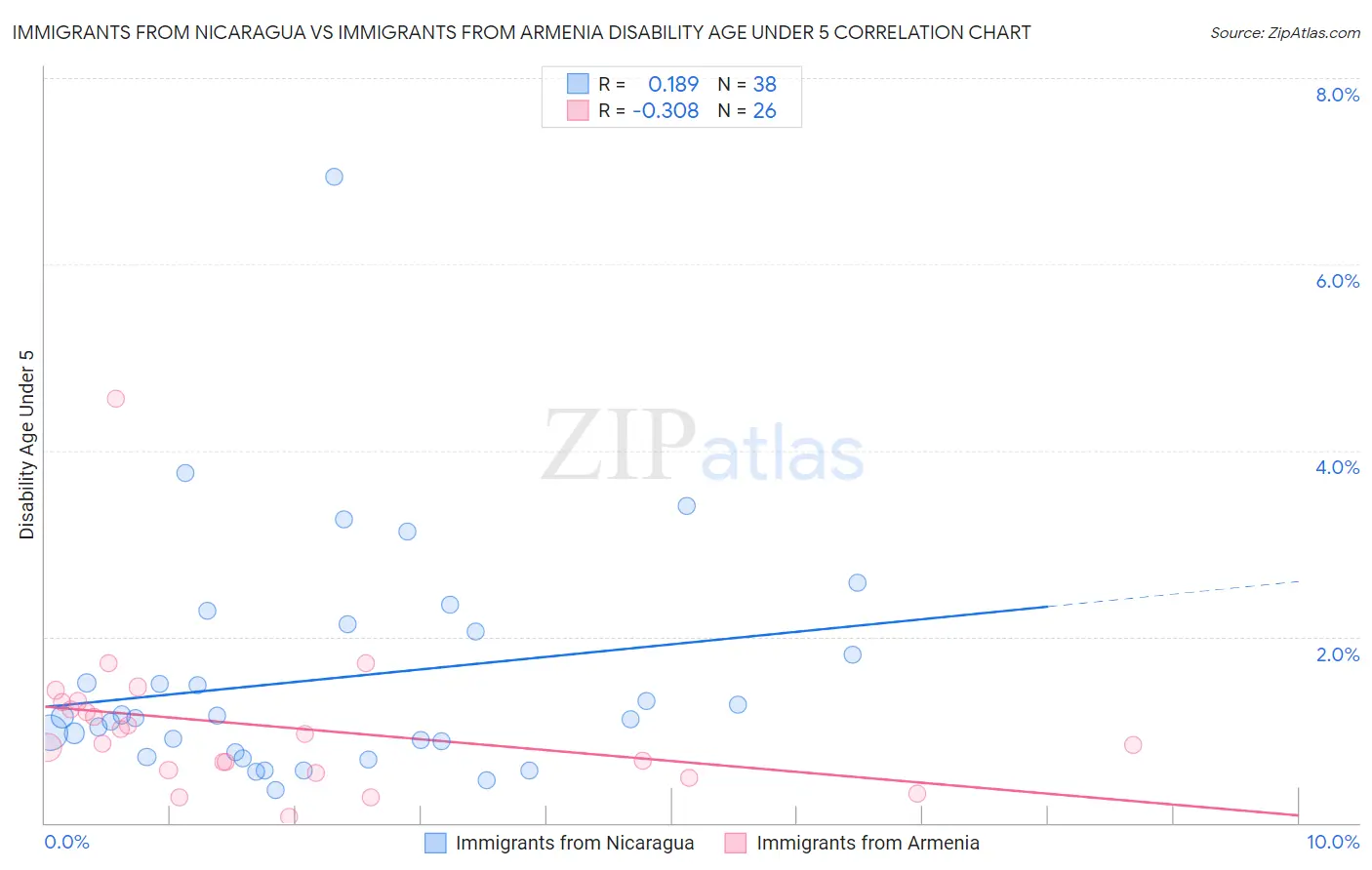 Immigrants from Nicaragua vs Immigrants from Armenia Disability Age Under 5