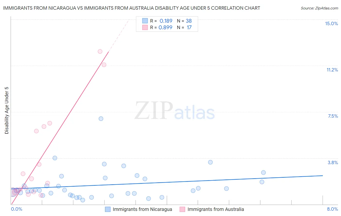 Immigrants from Nicaragua vs Immigrants from Australia Disability Age Under 5