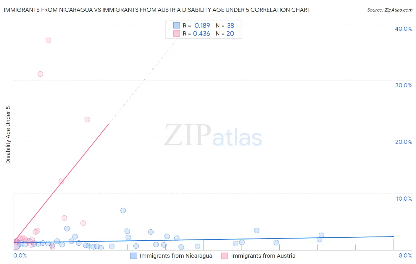 Immigrants from Nicaragua vs Immigrants from Austria Disability Age Under 5