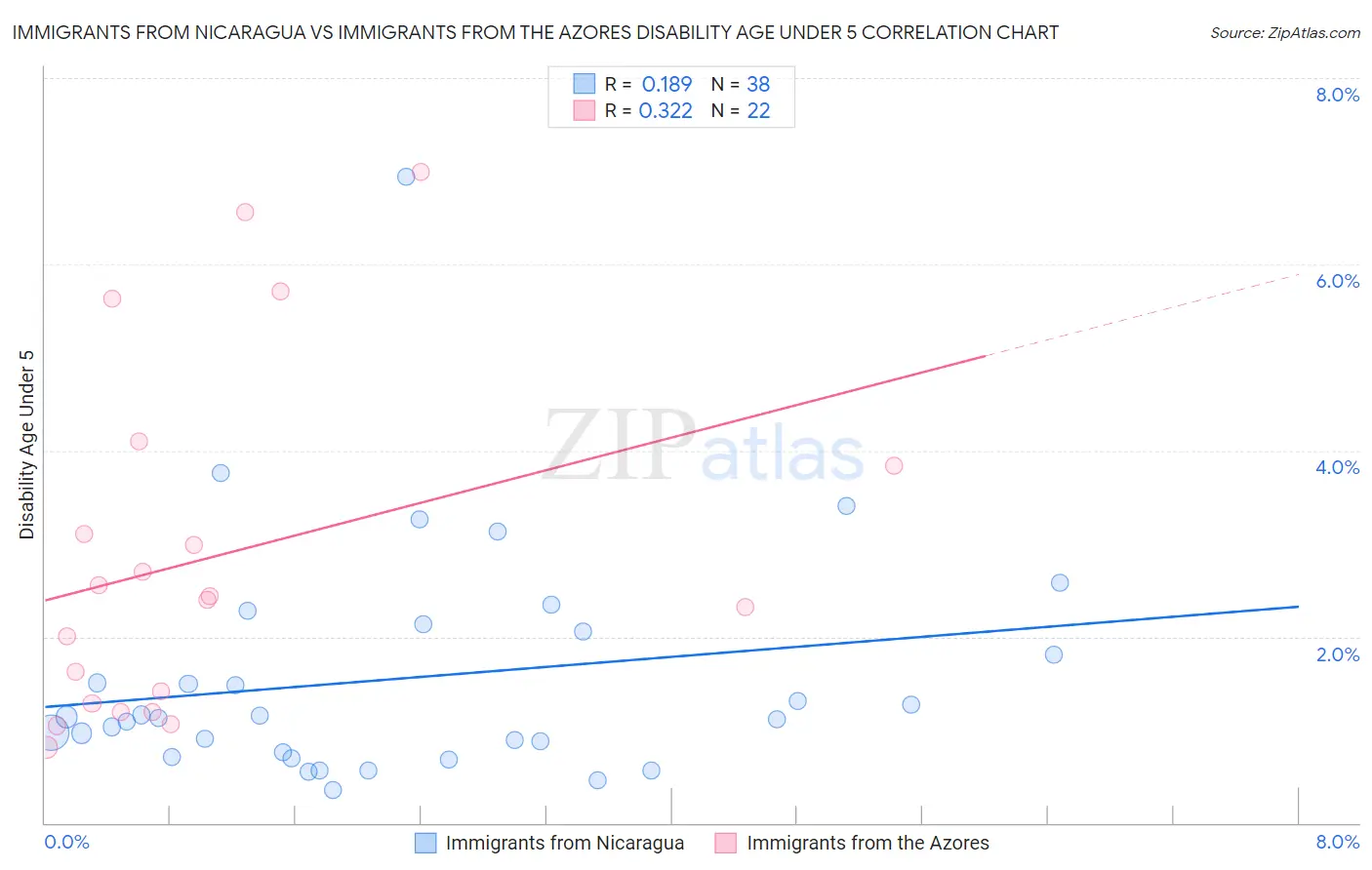 Immigrants from Nicaragua vs Immigrants from the Azores Disability Age Under 5