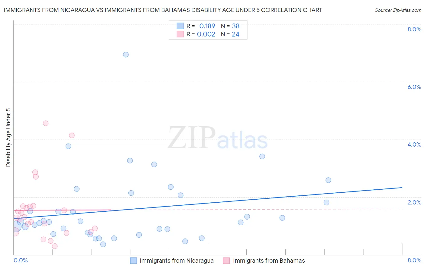 Immigrants from Nicaragua vs Immigrants from Bahamas Disability Age Under 5