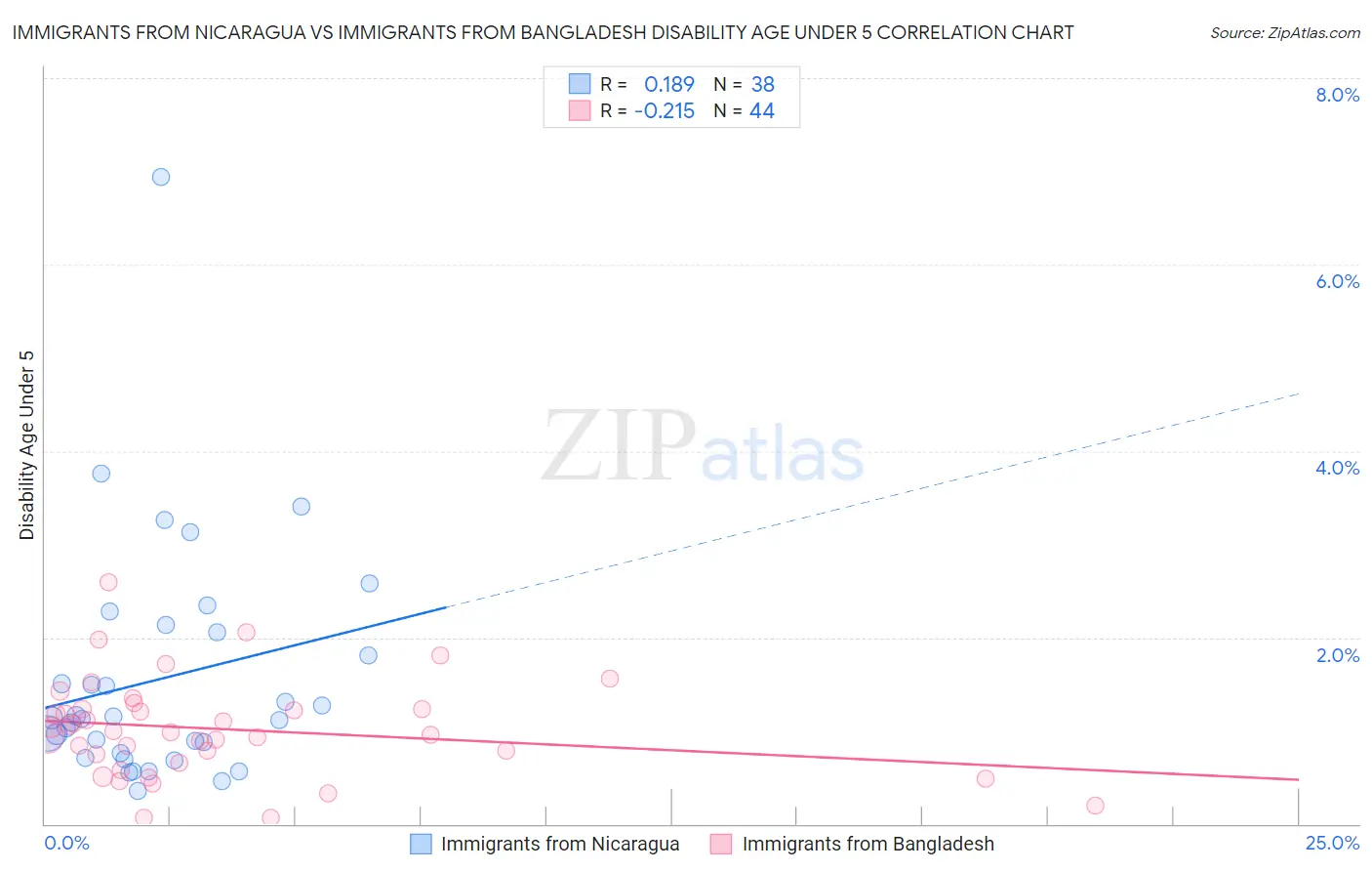 Immigrants from Nicaragua vs Immigrants from Bangladesh Disability Age Under 5