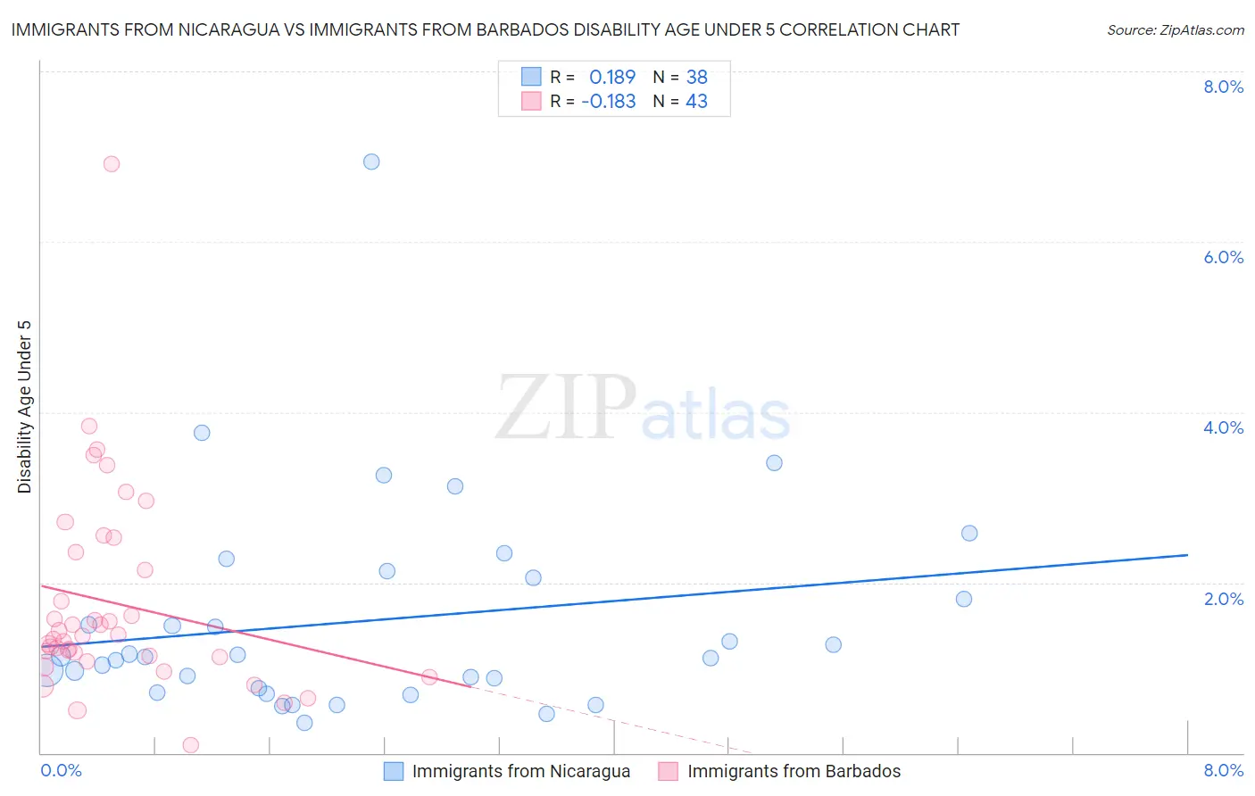 Immigrants from Nicaragua vs Immigrants from Barbados Disability Age Under 5