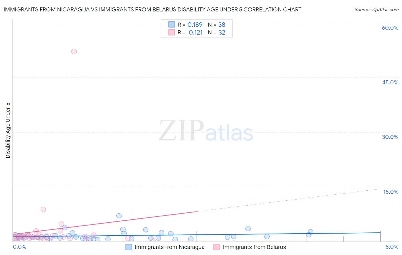 Immigrants from Nicaragua vs Immigrants from Belarus Disability Age Under 5