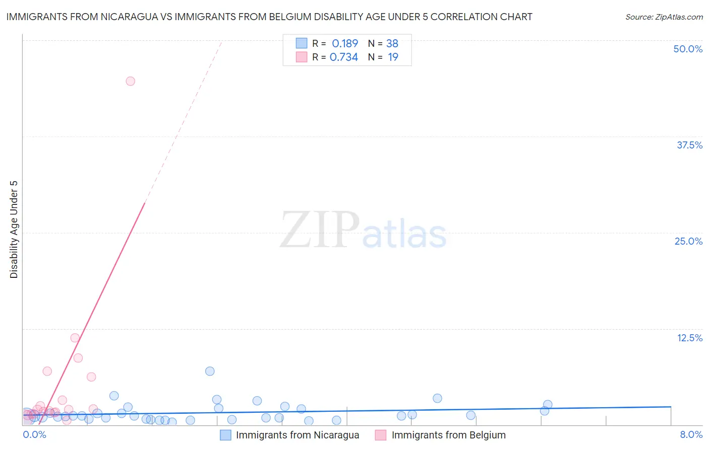Immigrants from Nicaragua vs Immigrants from Belgium Disability Age Under 5