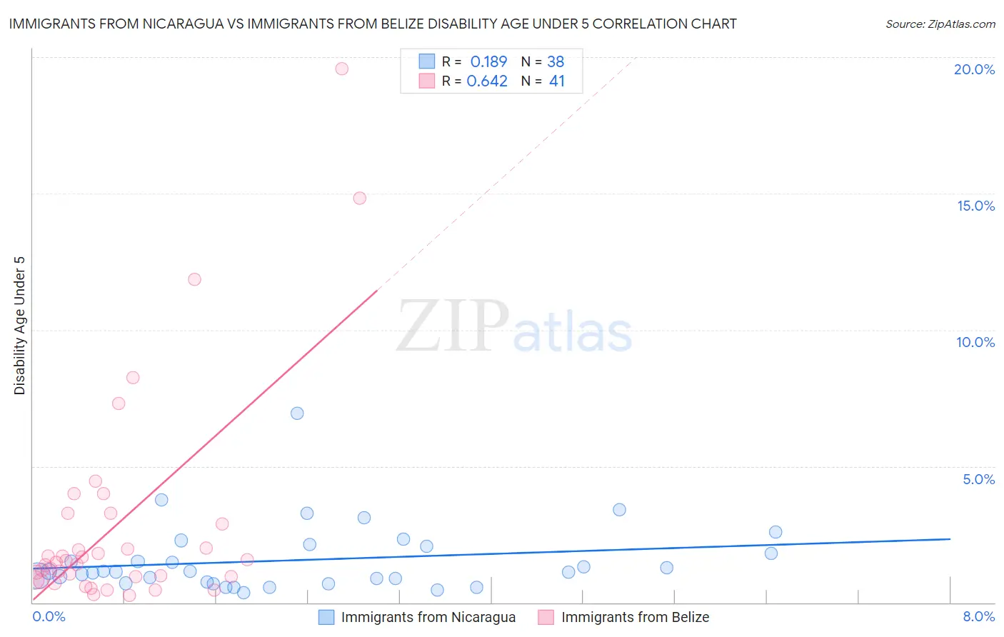 Immigrants from Nicaragua vs Immigrants from Belize Disability Age Under 5