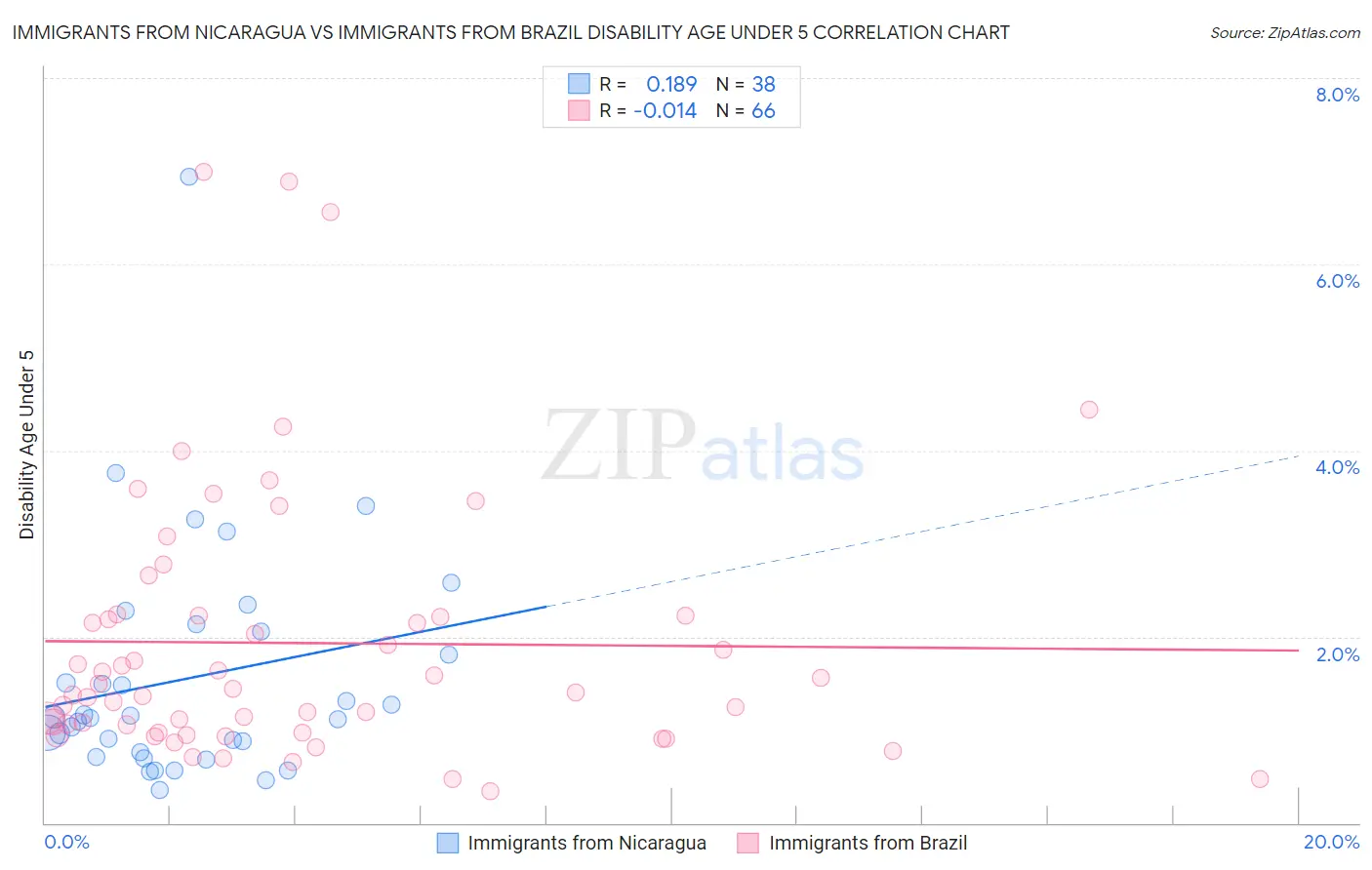 Immigrants from Nicaragua vs Immigrants from Brazil Disability Age Under 5