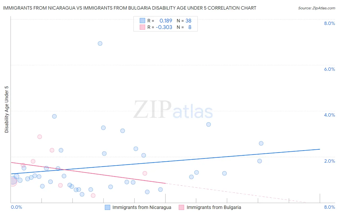Immigrants from Nicaragua vs Immigrants from Bulgaria Disability Age Under 5