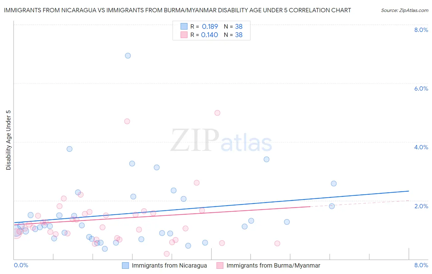 Immigrants from Nicaragua vs Immigrants from Burma/Myanmar Disability Age Under 5