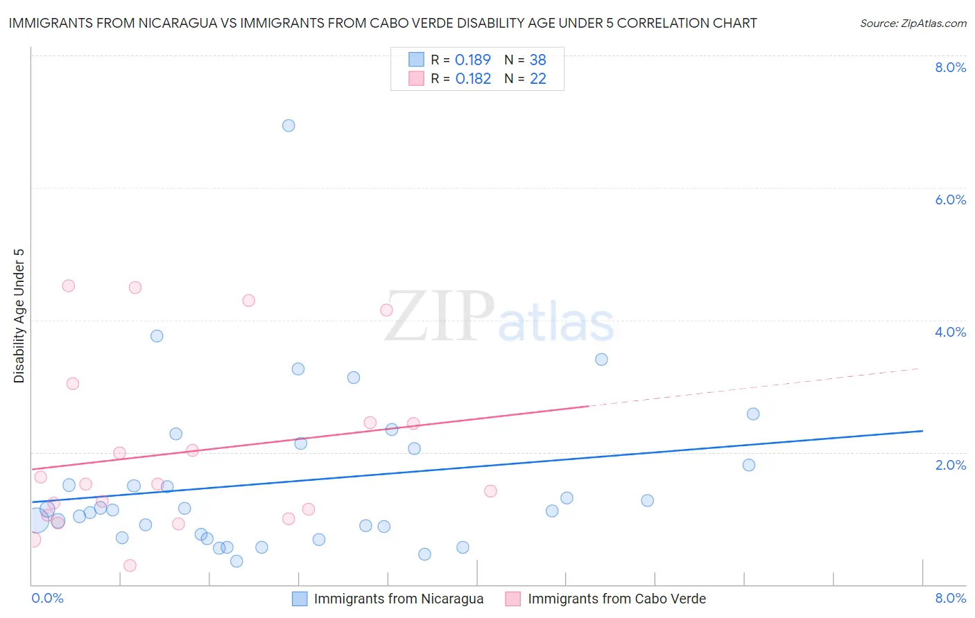 Immigrants from Nicaragua vs Immigrants from Cabo Verde Disability Age Under 5