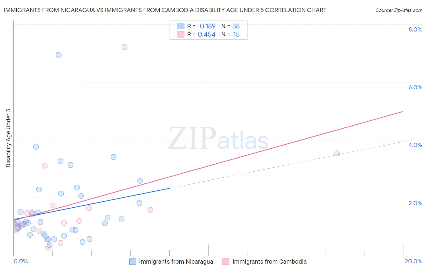 Immigrants from Nicaragua vs Immigrants from Cambodia Disability Age Under 5