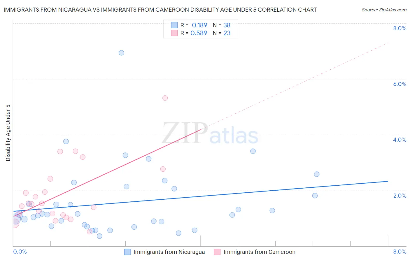Immigrants from Nicaragua vs Immigrants from Cameroon Disability Age Under 5