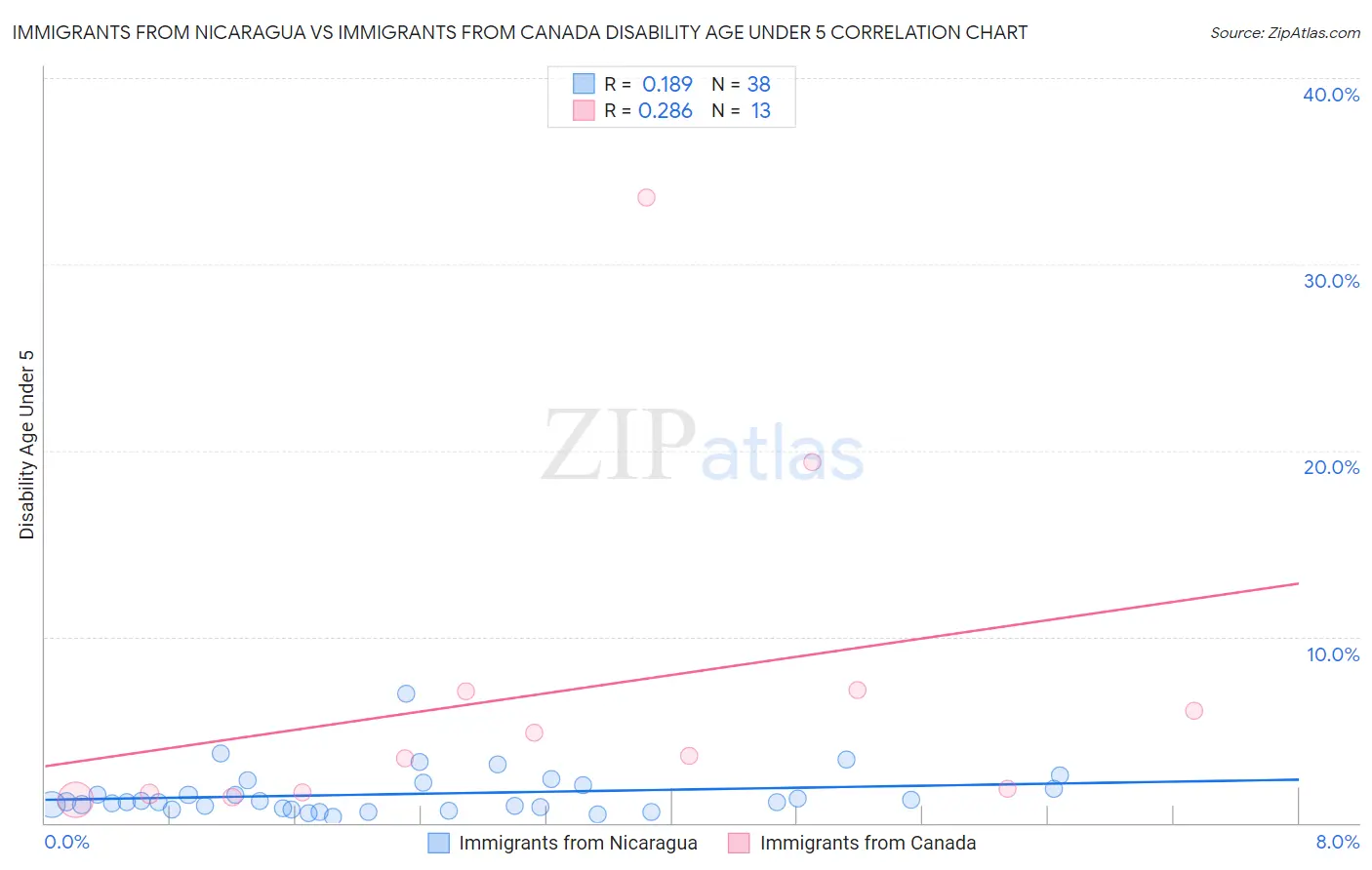 Immigrants from Nicaragua vs Immigrants from Canada Disability Age Under 5